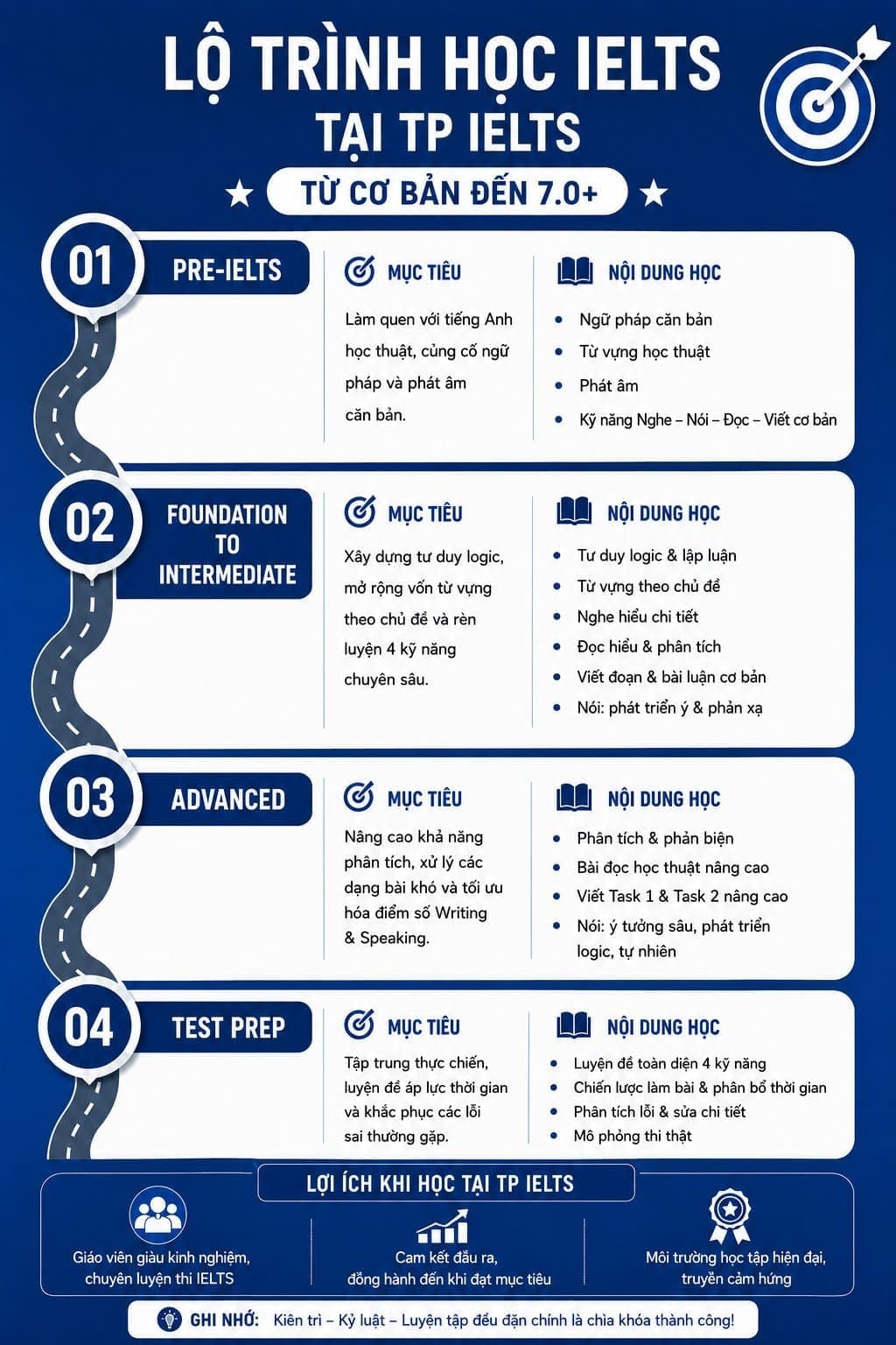 Lộ trình IELTS tại Tiên Phong IELTS